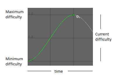 Difficulty curve example